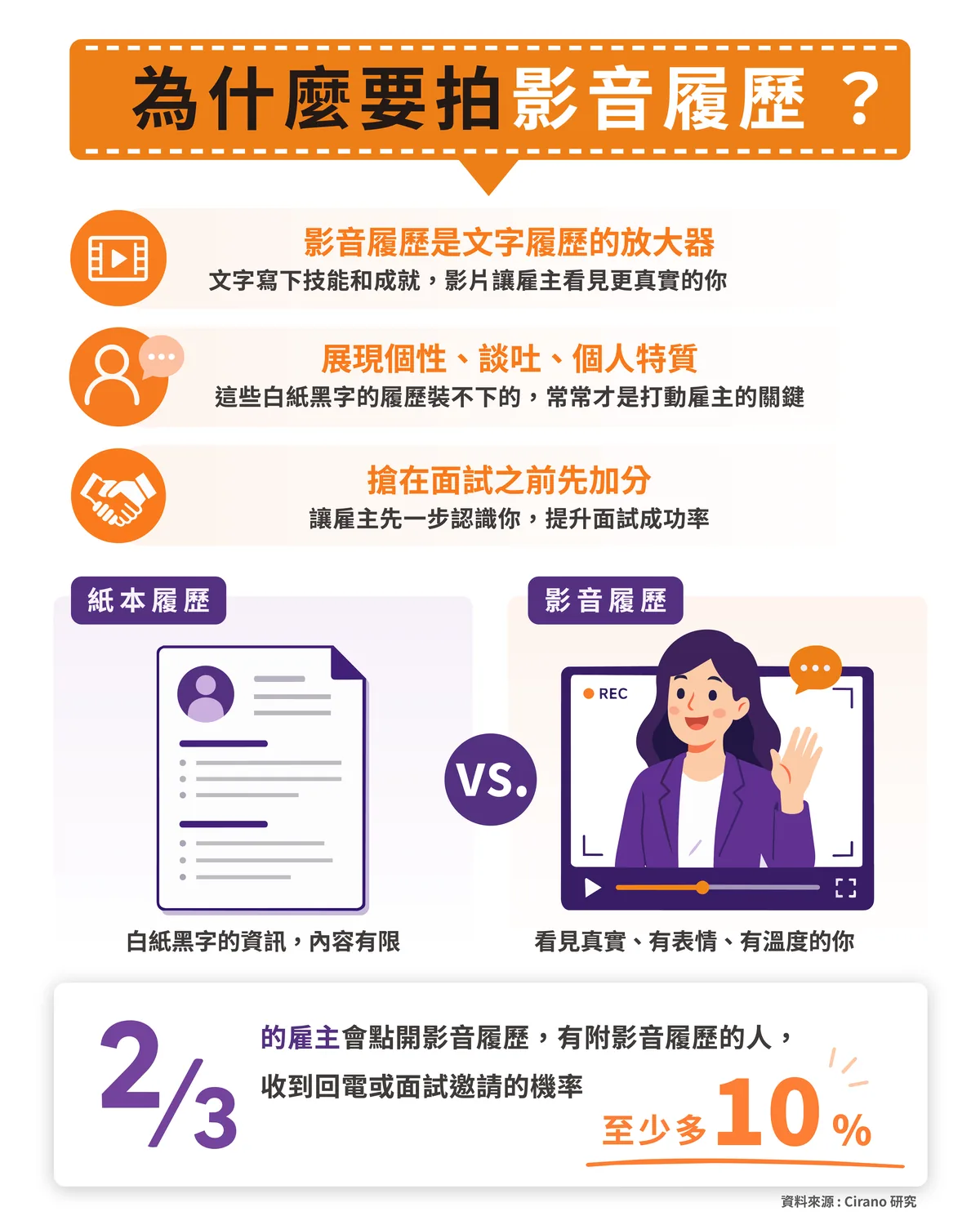為什麼要拍影音履歷：影音履歷是文字履歷的放大器、能展現個性與談吐、搶在面試前先加分。紙本履歷與影音履歷對照，2/3 的雇主會點開影音履歷，附影音履歷的人收到回電或面試邀請的機率至少多 10%