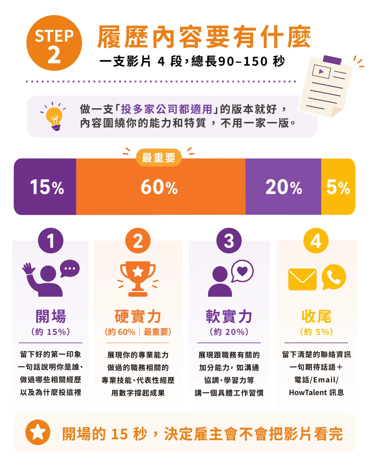 Step 2 履歷內容要有什麼：一支影片分成四段，開場約 15%、硬實力約 60%（最重要）、軟實力約 20%、收尾約 5%，開場的 15 秒決定雇主會不會把影片看完